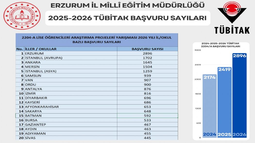 Erzurum, T�B�TAK 2204-A Ba�vurular�nda T�rkiye Birincisi Oldu